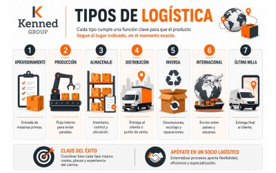 Tipos de Logística