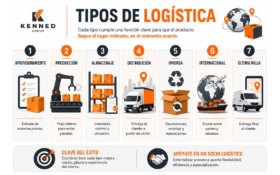 Tipos de Logística